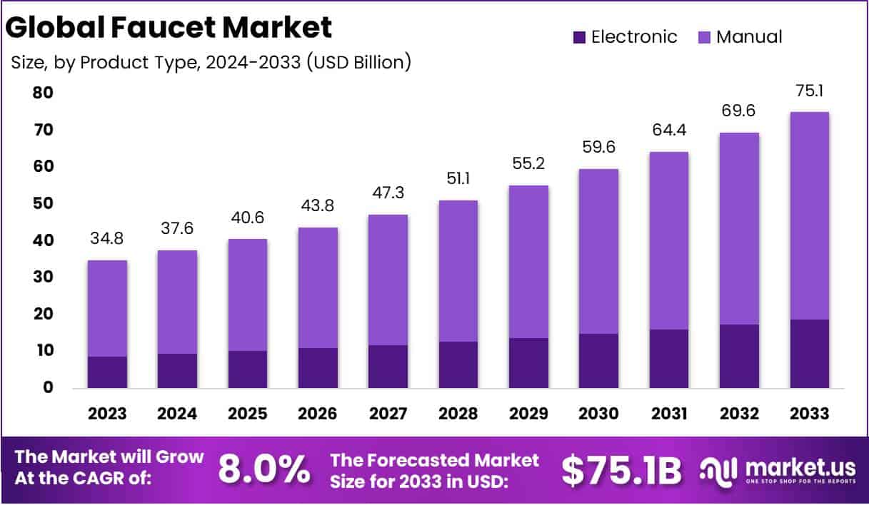 水龙头市场(2024-2033)