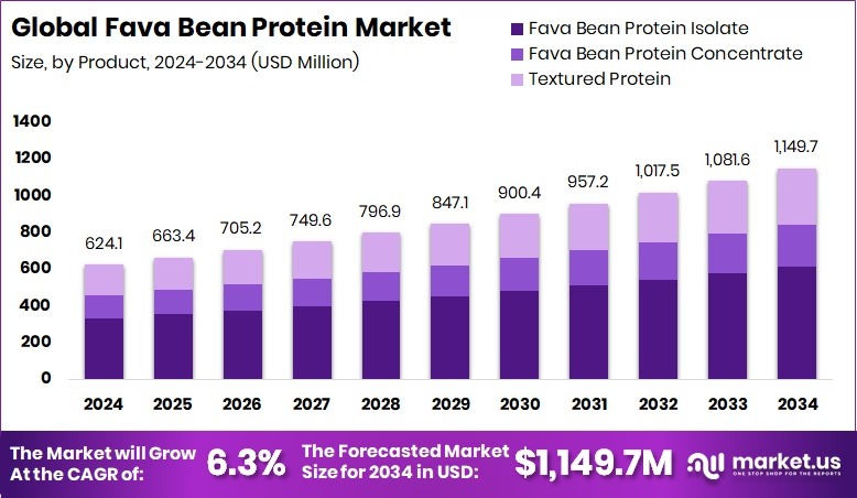 蚕豆蛋白市场(2025-2034)