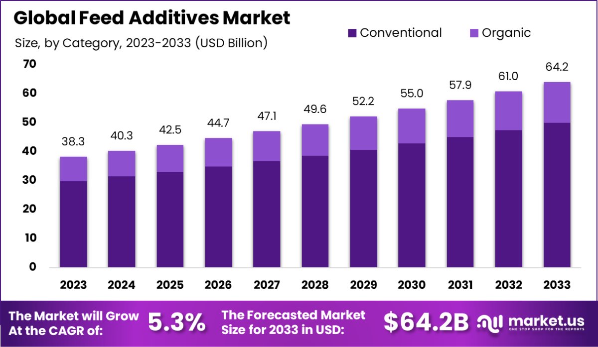 饲料添加剂市场(2024-2033)
