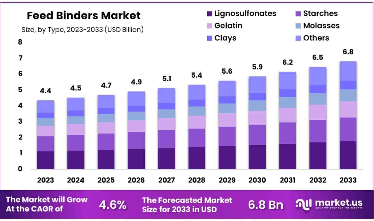 饲料粘合剂市场(2024-2033)