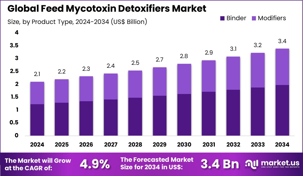 饲料霉菌毒素解毒剂市场(2025-2034)