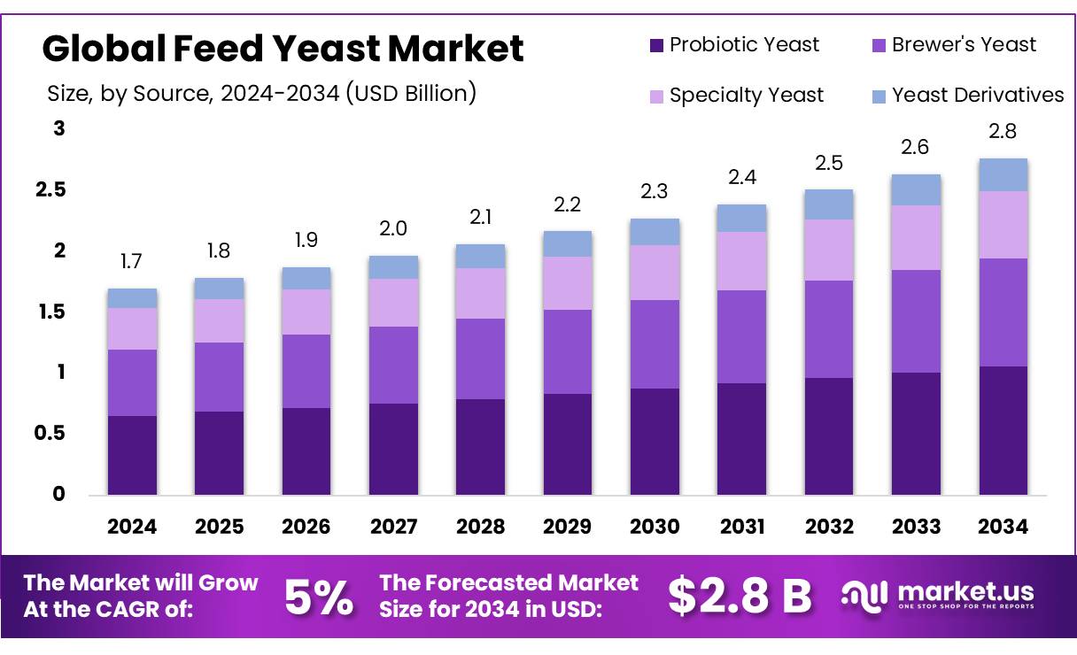 饲料酵母市场(2025-2034)