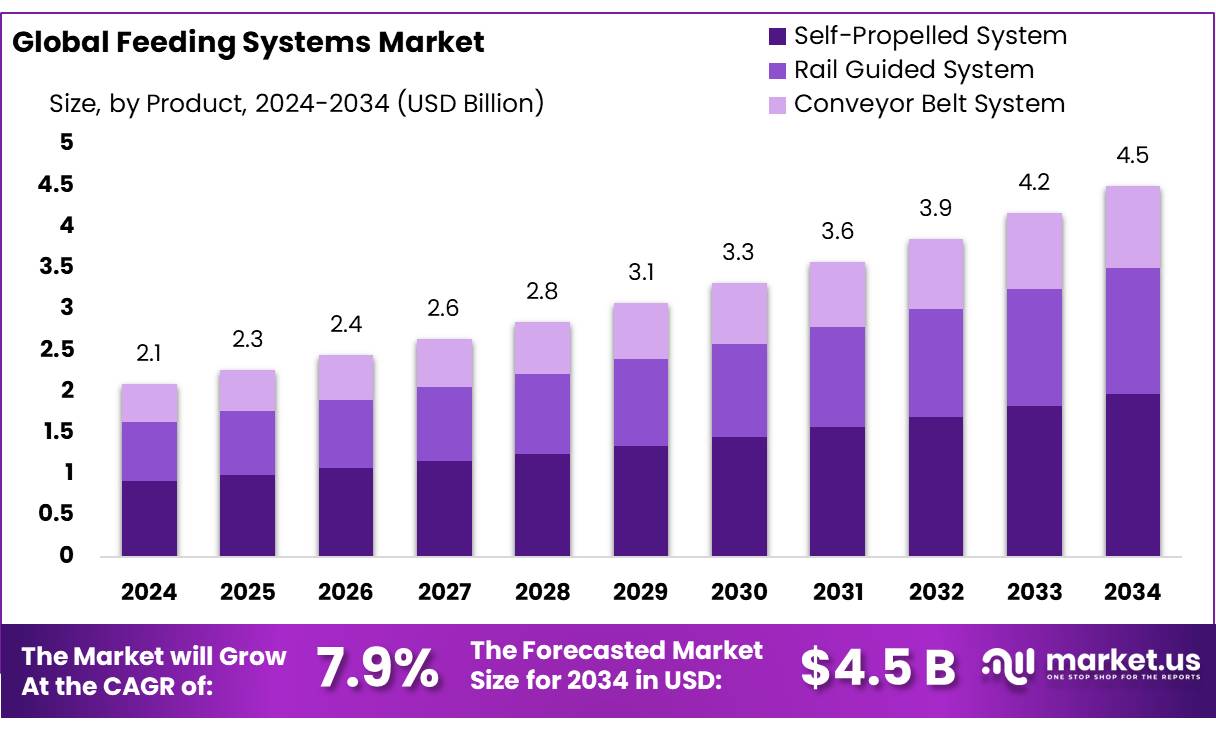 饲喂系统市场(2025-2034)