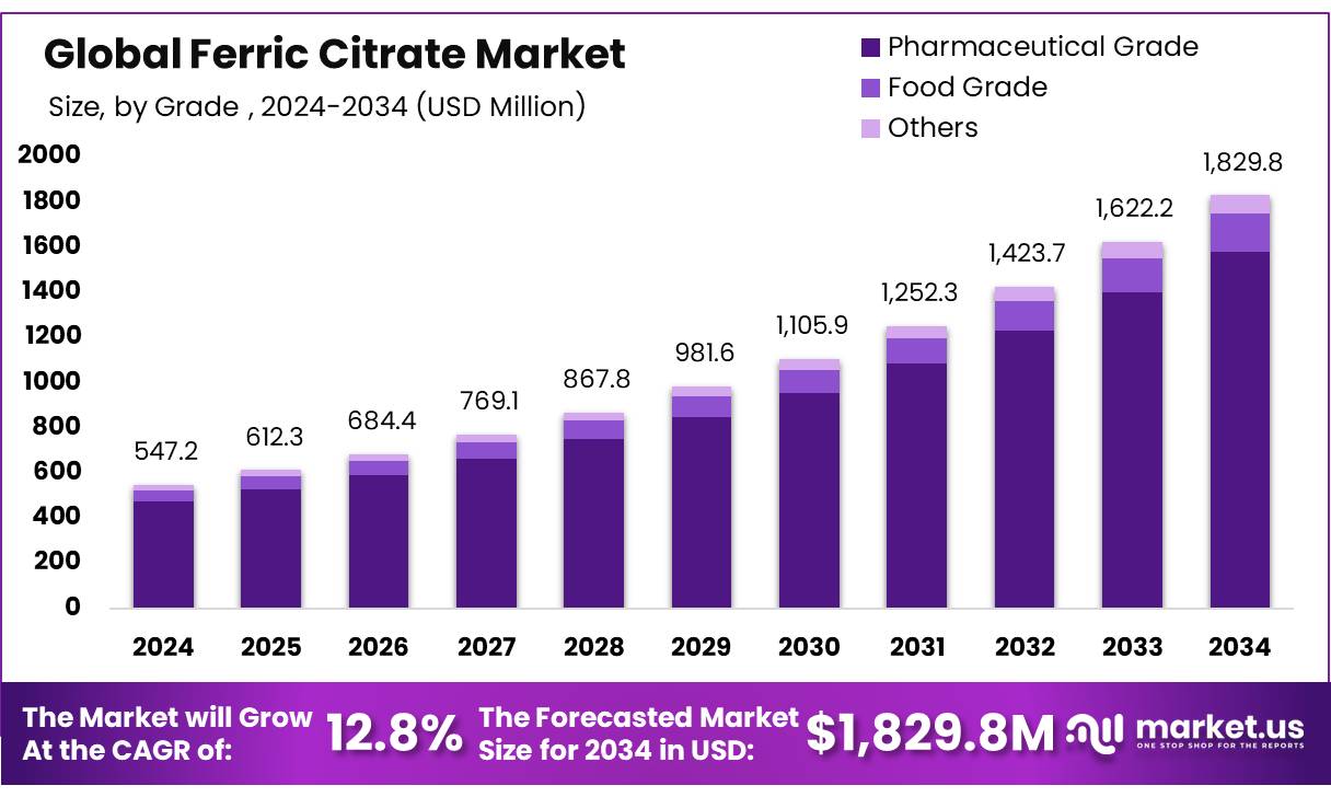 柠檬酸铁市场(2025-2034)