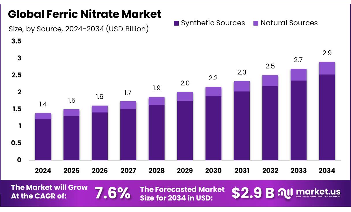 硝酸铁市场(2025-2034)