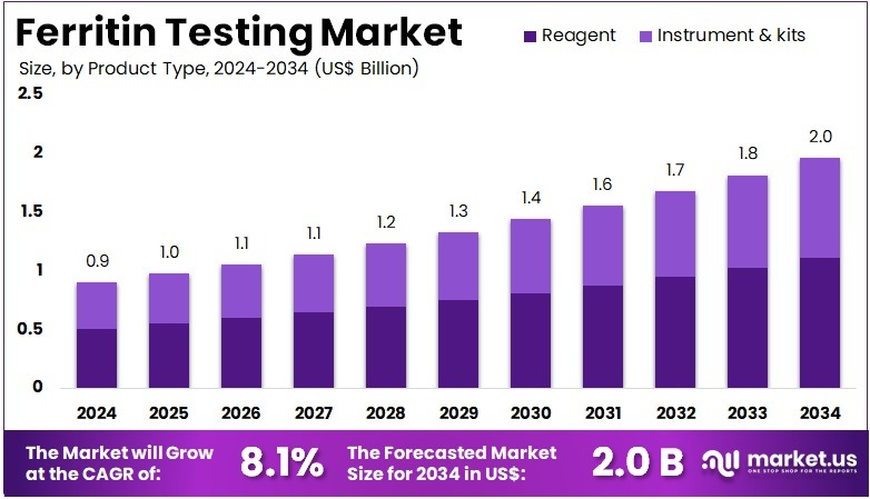 铁蛋白检测市场(2025-2034)