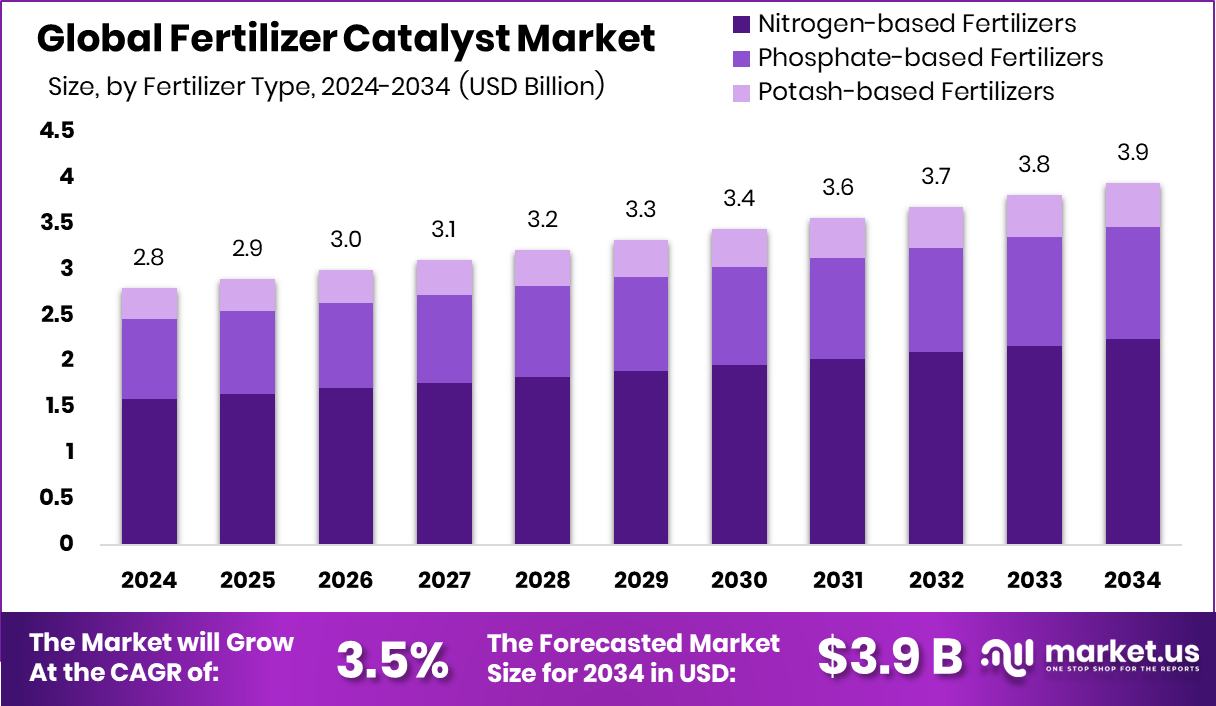 化肥催化剂市场(2025-2034)
