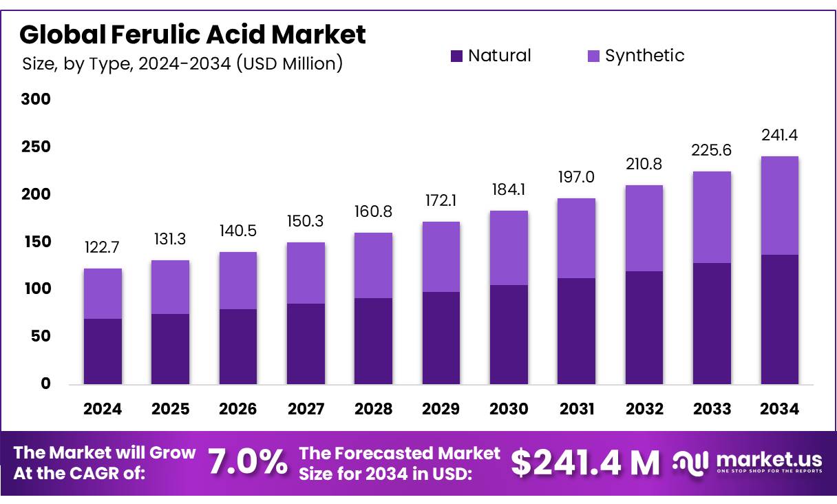 阿魏酸市场(2025-2034)