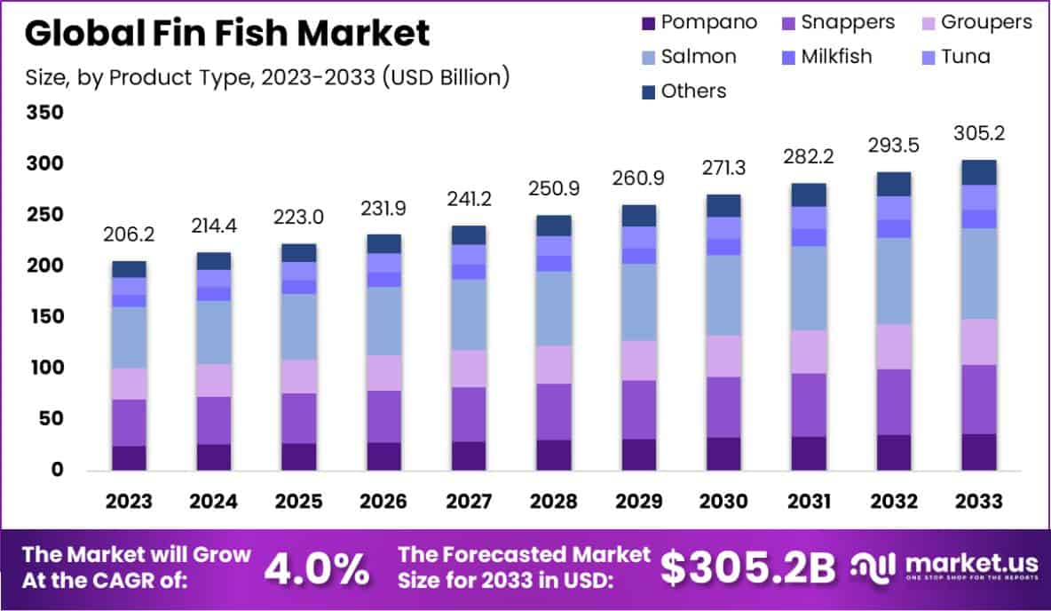 鳍鱼市场(2024-2033)