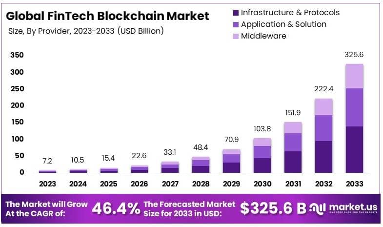 金融科技区块链市场(2024-2033)