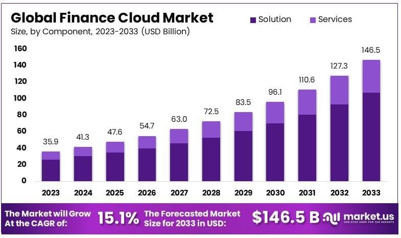 金融云市场(2024-2033)