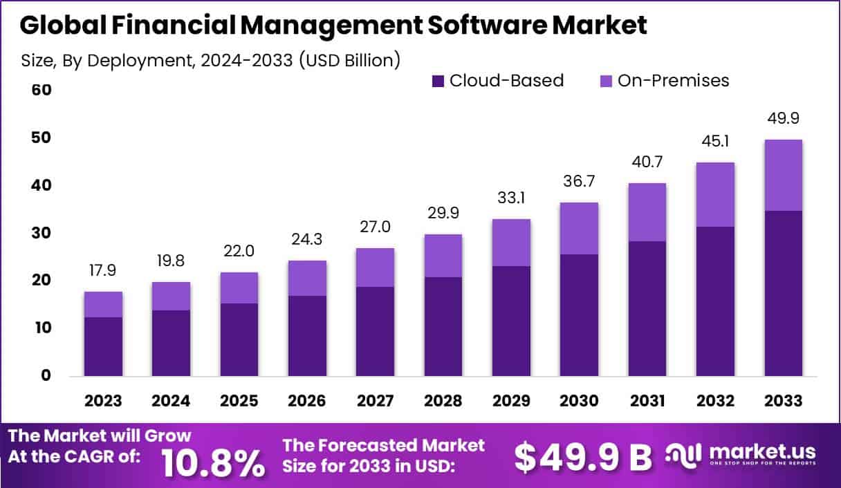 财务管理软件市场(2024-2033)