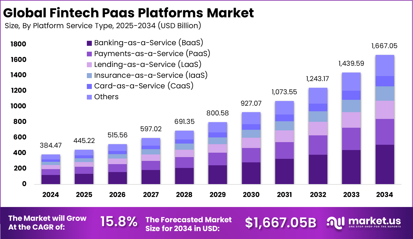 金融科技 Paas 平台市场(2025-2034)