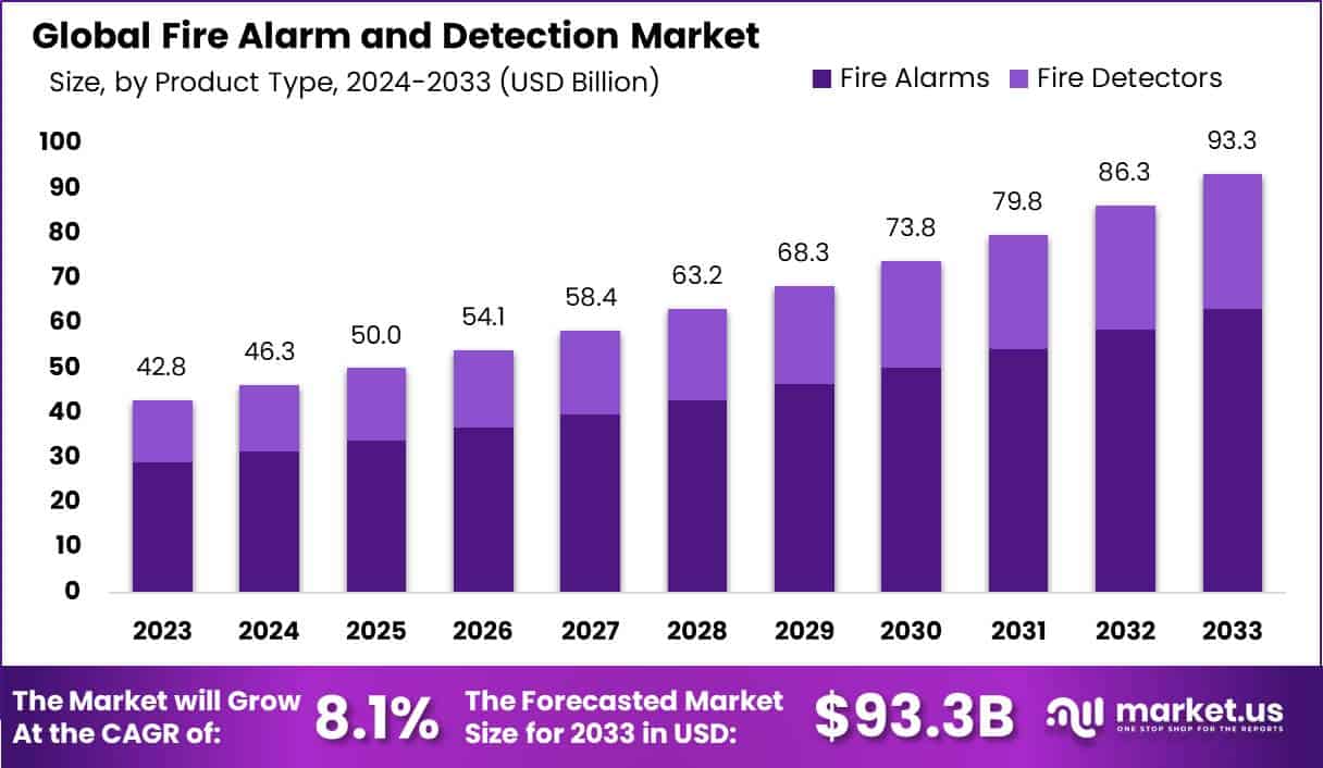 火灾报警和探测市场(2024-2033)