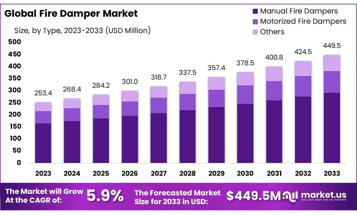 防火阀市场(2024-2033)