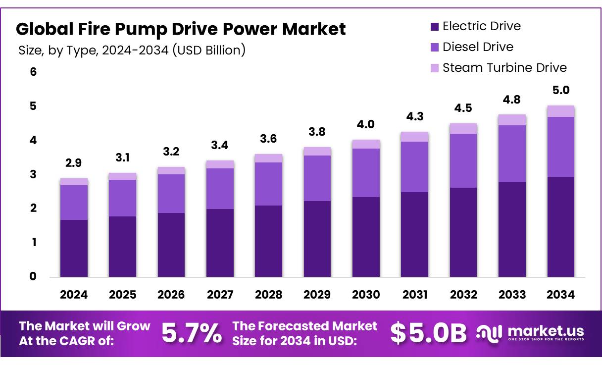 消防泵驱动电源市场(2025-2034)
