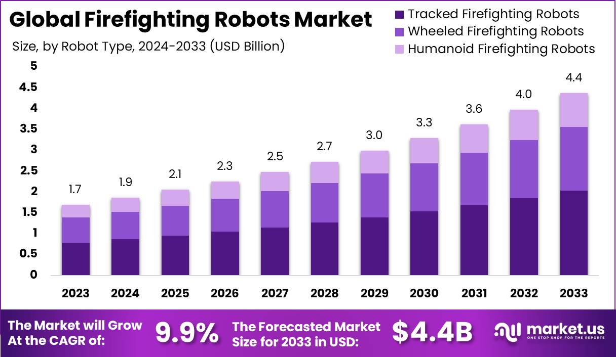 消防机器人市场(2024-2033)