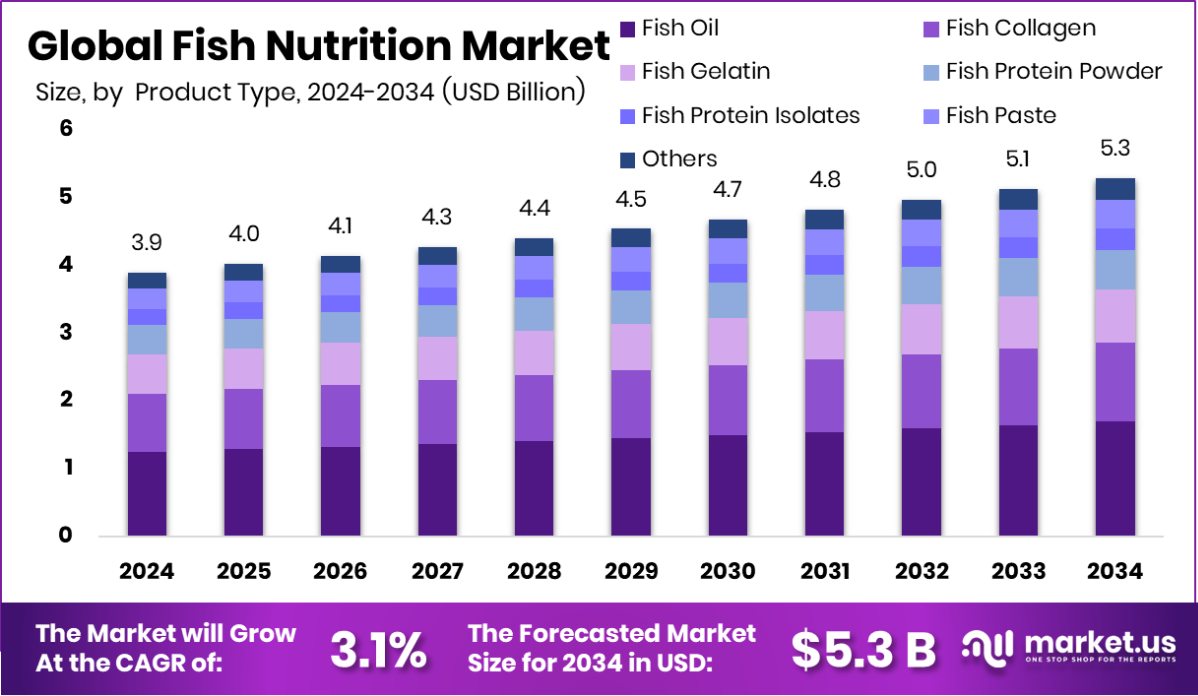 鱼类营养市场(2025-2034)
