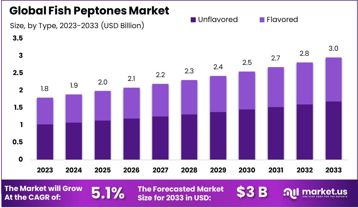 鱼蛋白胨市场(2024-2033)