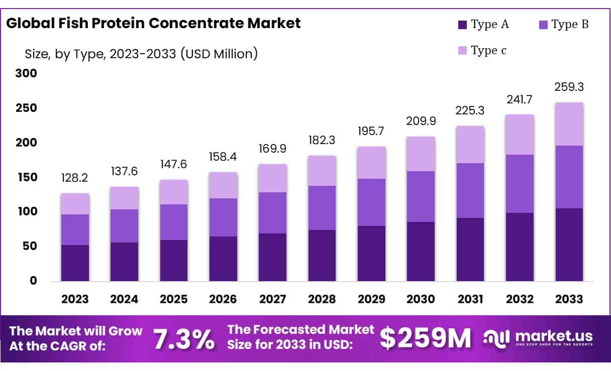 鱼浓缩蛋白市场(2024-2033)