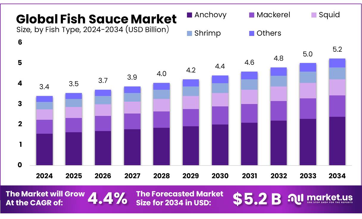 鱼露市场(2025-2034)