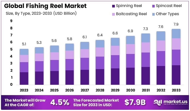渔线轮市场(2024-2033)