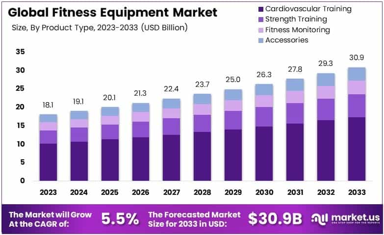 健身器材市场(2024-2033)
