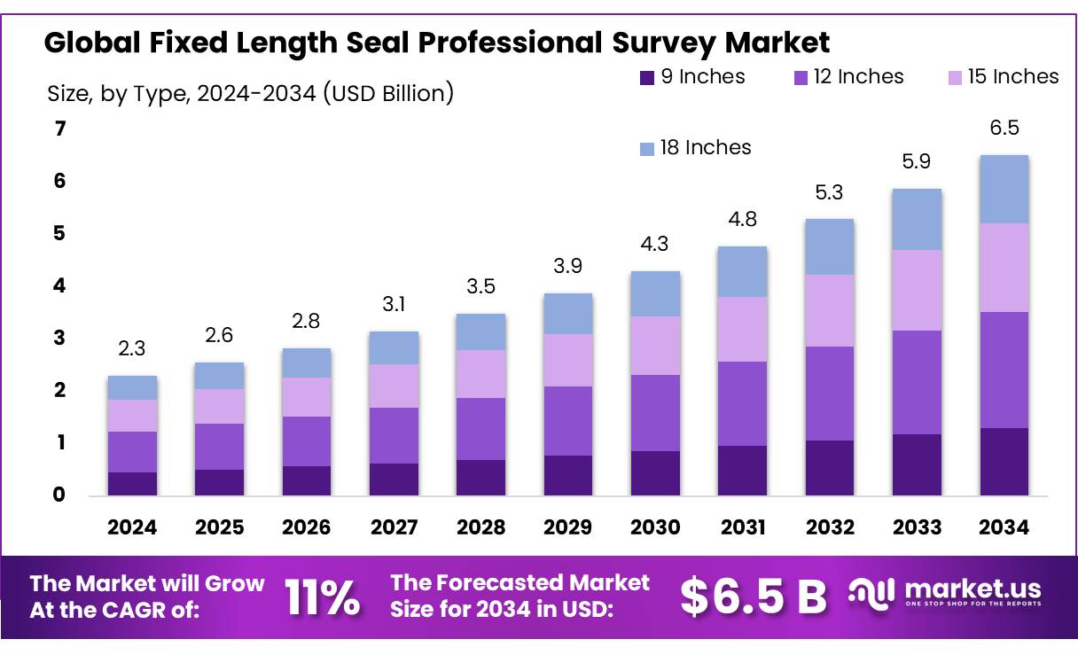 固定长度密封专业调查市场(2025-2034)