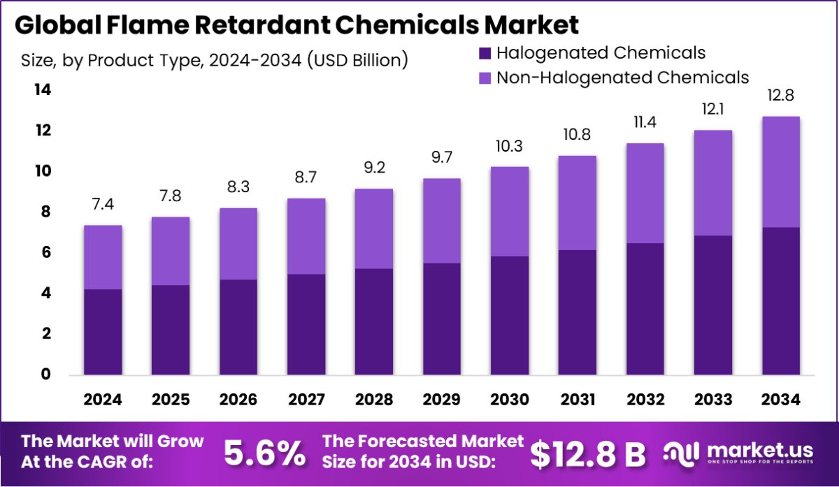 阻燃化学品市场(2025-2034)