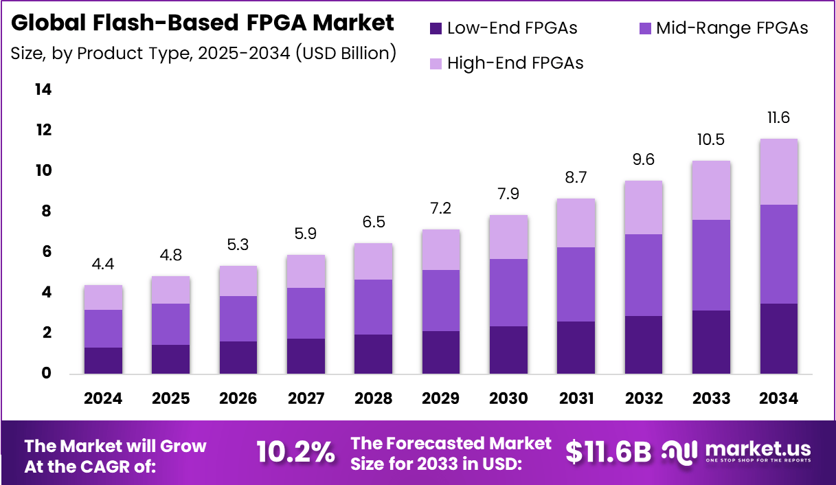 基于闪存的 FPGA 市场(2025-2034)