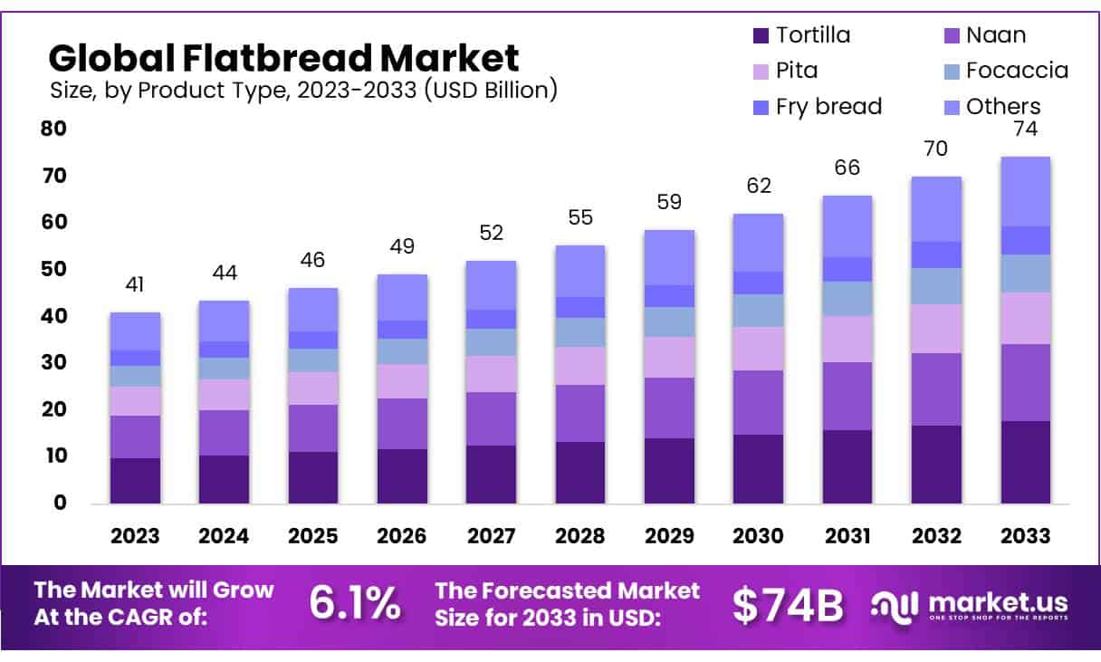 全球面包市场(2024-2033)