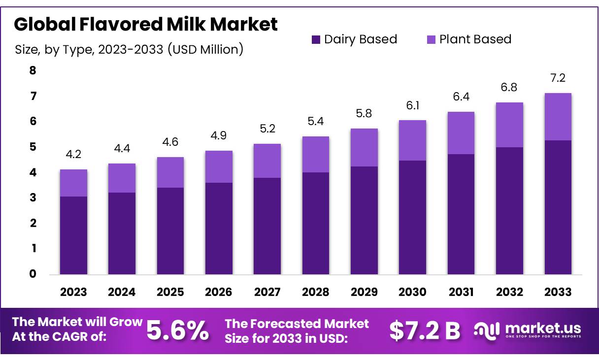 风味奶市场(2024-2033)