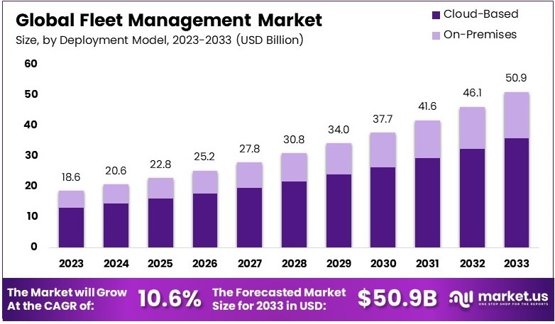 车队管理市场(2024-2033)