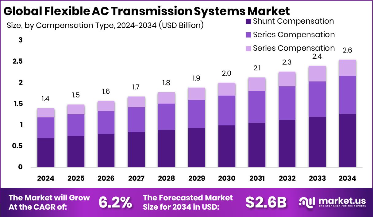 灵活的交流输电系统市场(2025-2034)