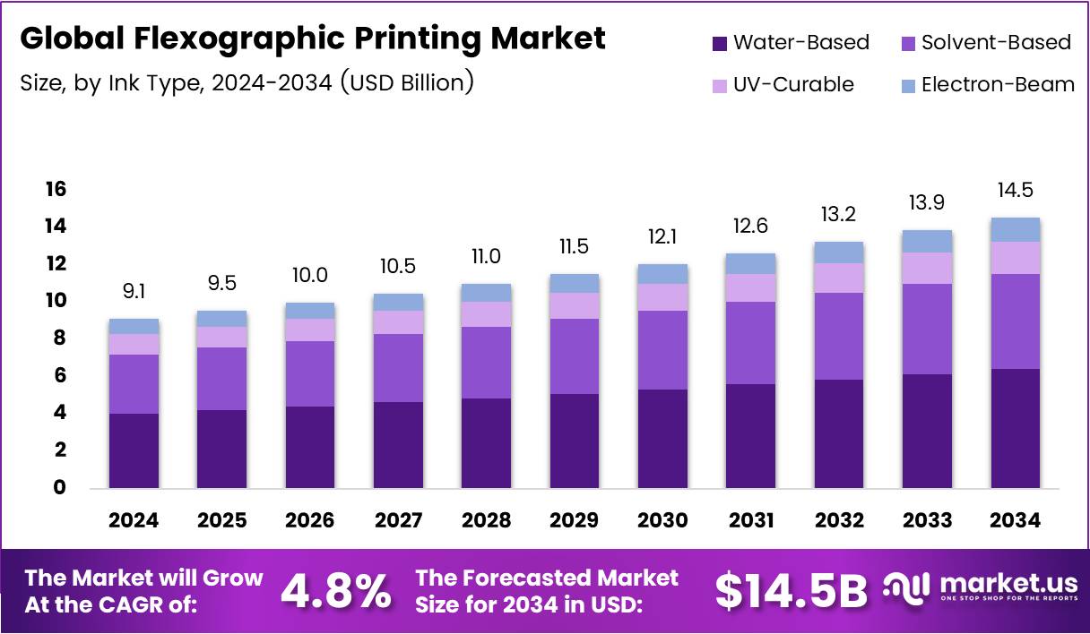 柔版印刷市场(2025-2034)
