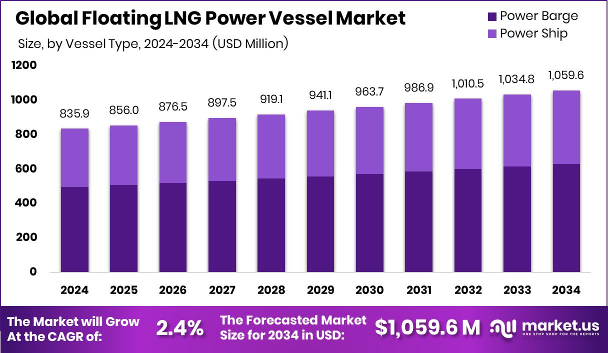 浮动液化天然气动力船市场(2025-2034)