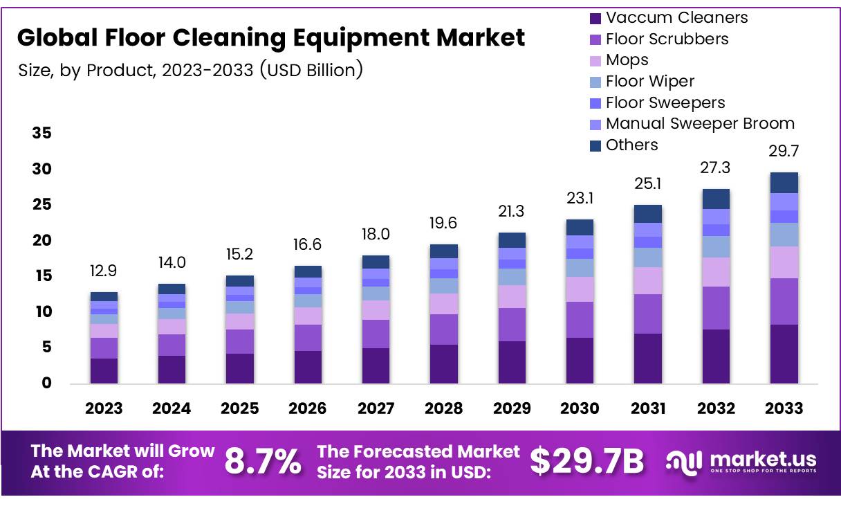 地板清洁设备市场(2024-2033)