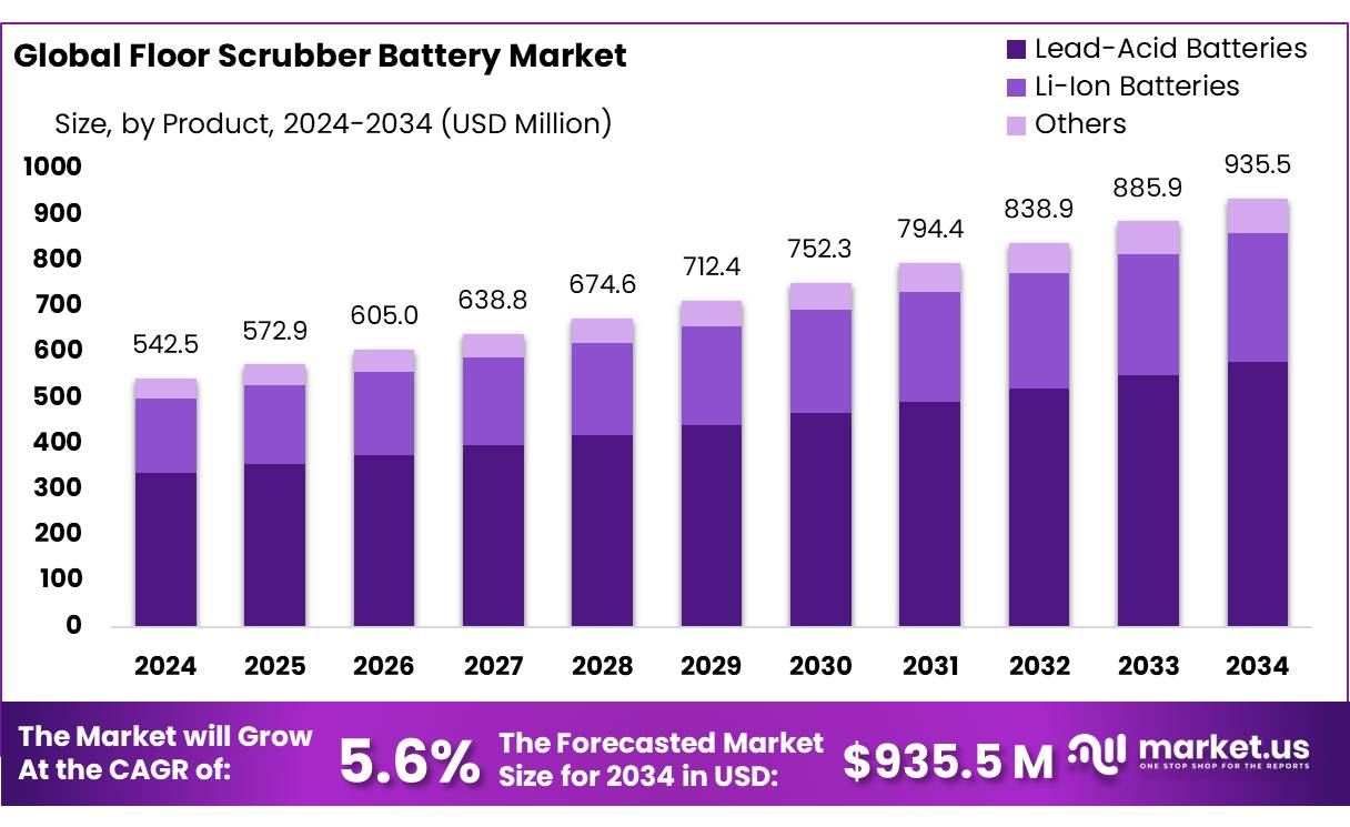 洗地机电池市场(2025-2034)