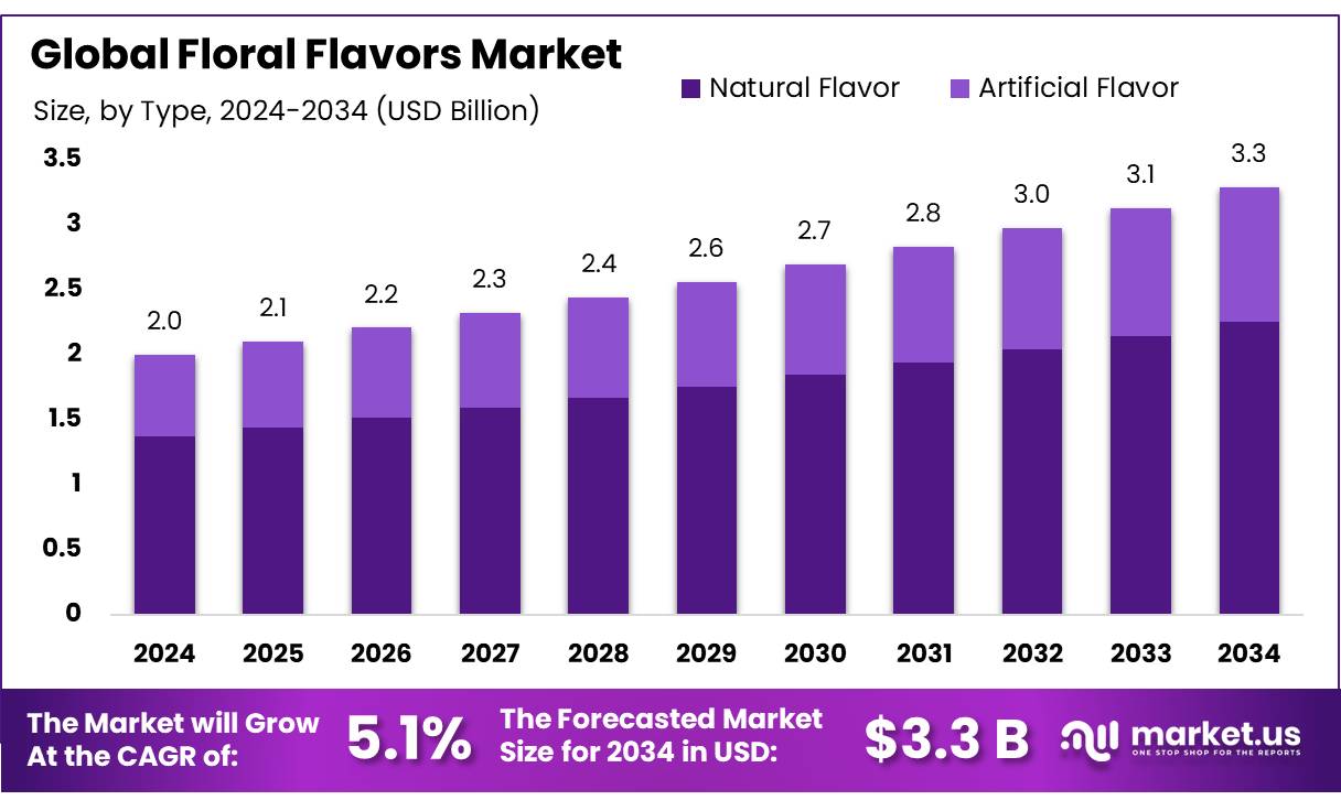 花香市场(2025-2034)