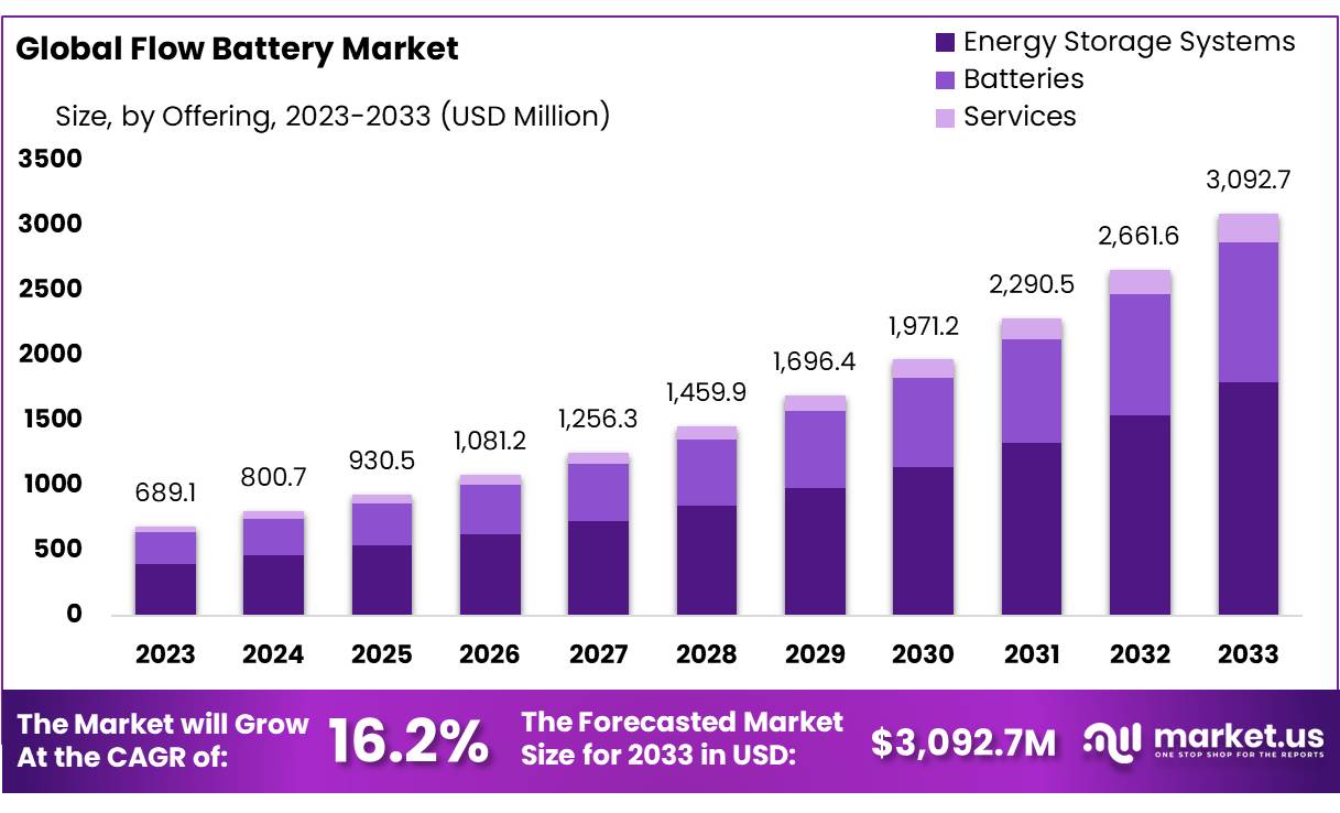 液流电池市场(2024-2033)