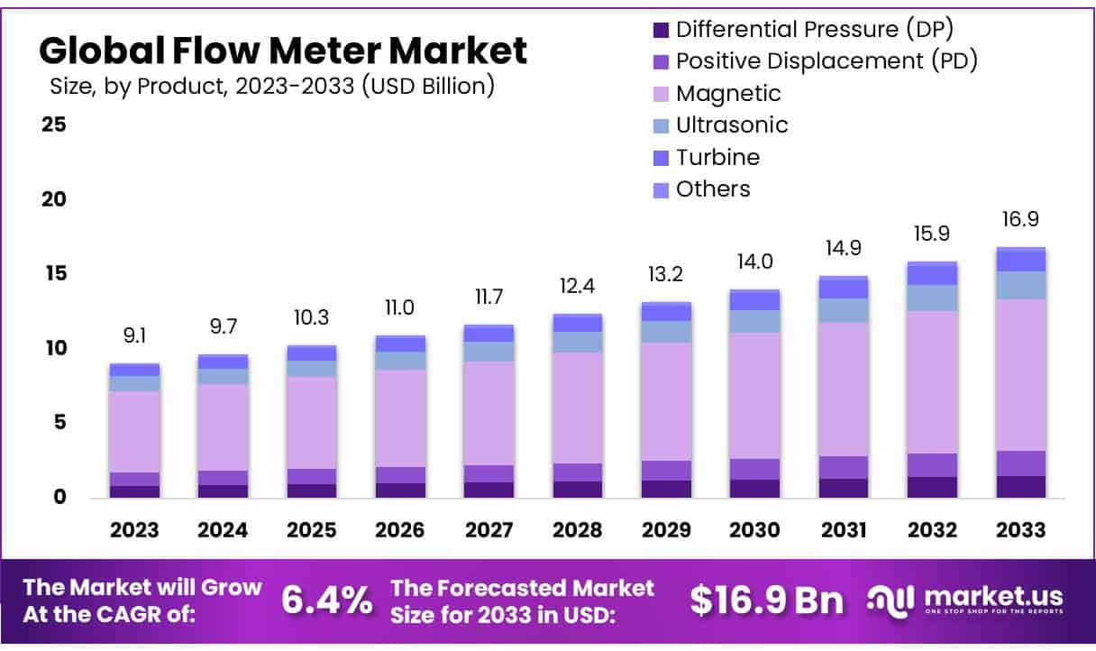 流量计市场(2024-2033)