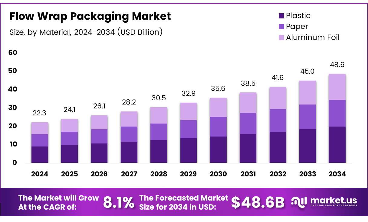 流动包装市场(2025-2034)