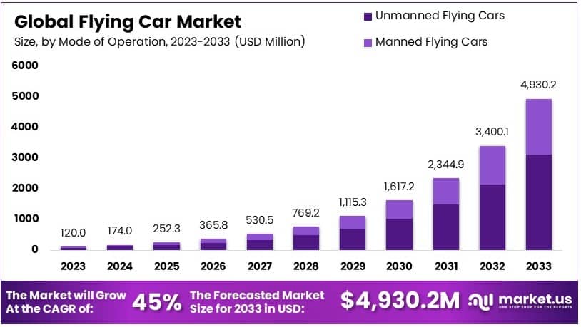 飞行汽车市场(2024-2033)