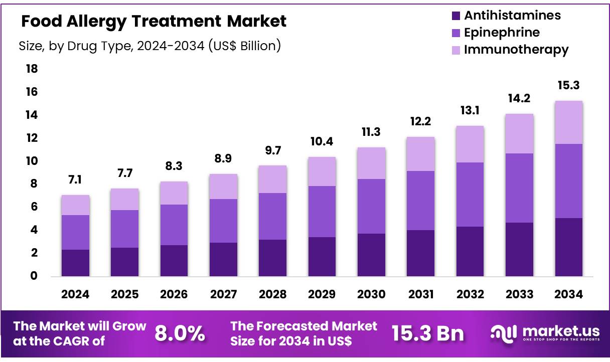 食物过敏治疗市场(2025-2034)