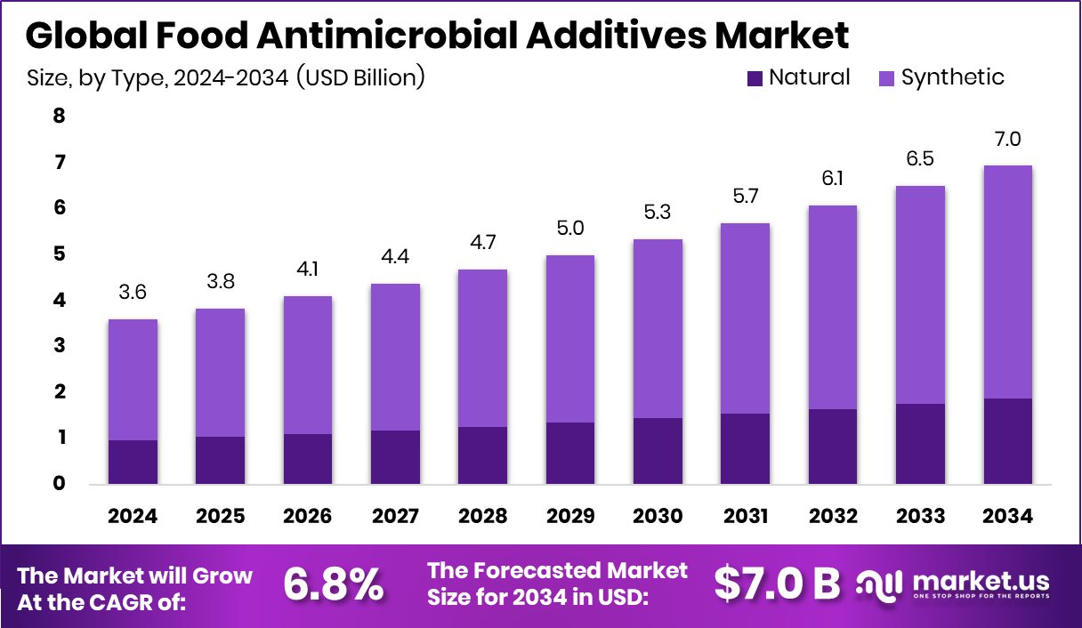 食品抗菌添加剂市场(2025-2034)