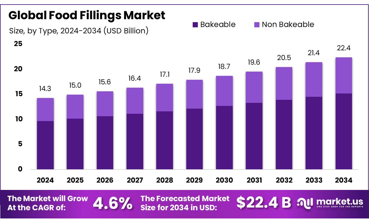 食品馅料市场(2025-2034)