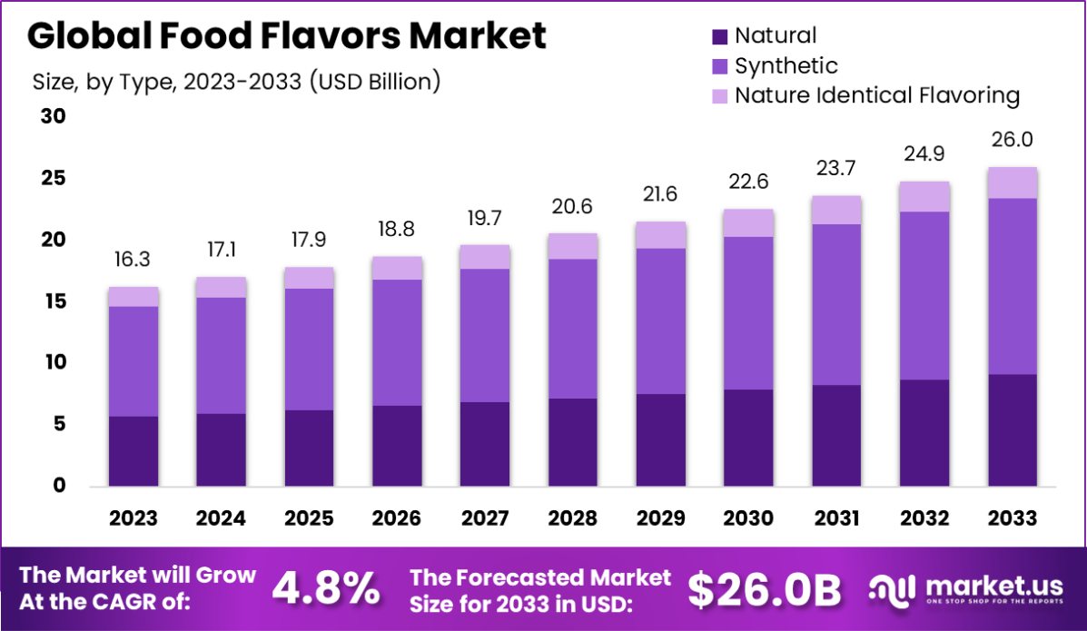 食品香精市场(2024-2033)