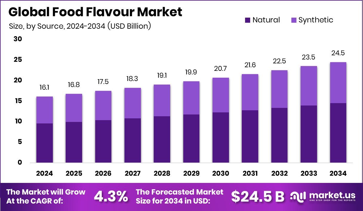 食品香精市场(2025-2034)