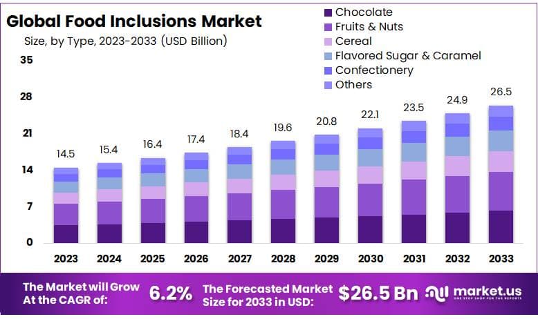食品内含物市场(2024-2033)