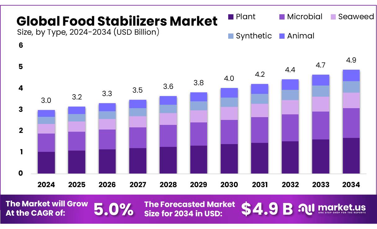 食品稳定剂市场(2025-2034)